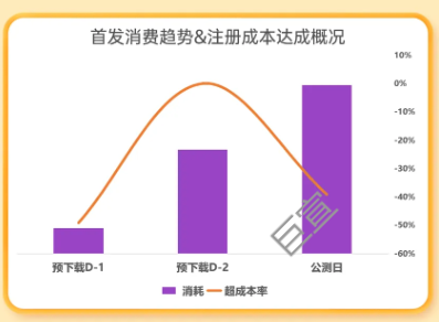 某游戏在uc广告首发后消费趋势