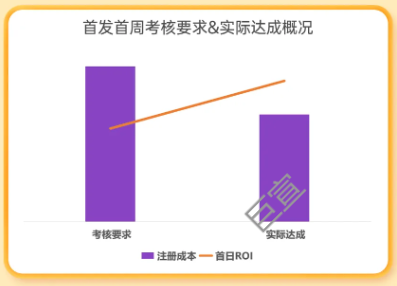 某游戏在uc广告首发后首发周概况