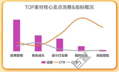 某游戏在uc广告投放素材内容元素消费及指标概况