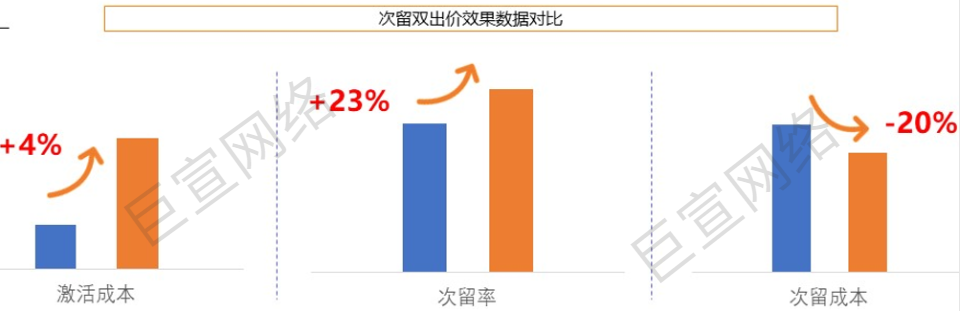 UC广告OCPC全链路双出价建议和优秀案例