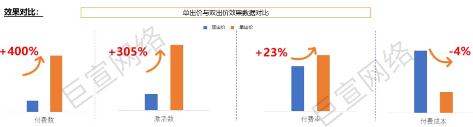 UC广告游戏行业对比图