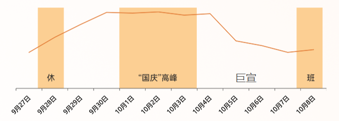 国庆假期流量uc广告流量趋势