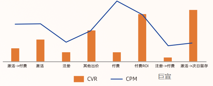 uc广告投放APP游戏分出价方式指标对比