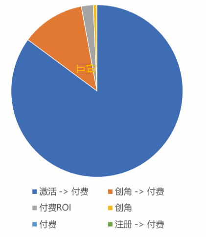 uc广告投放小游戏出价方式占比