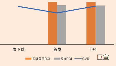 uc广告CVR及首日ROI实际达成情况