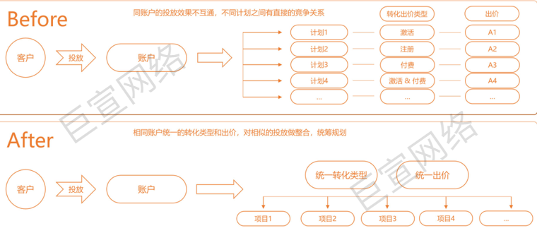 UC广告优化组合