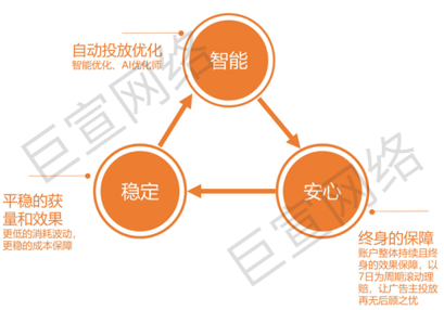 UC广告投放智能化